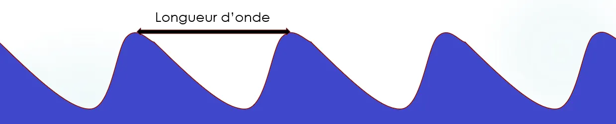 Illustration d'une onde — analogie avec les vaguelettes