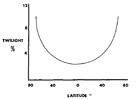 Relation entre latitude et longueur du crépuscule